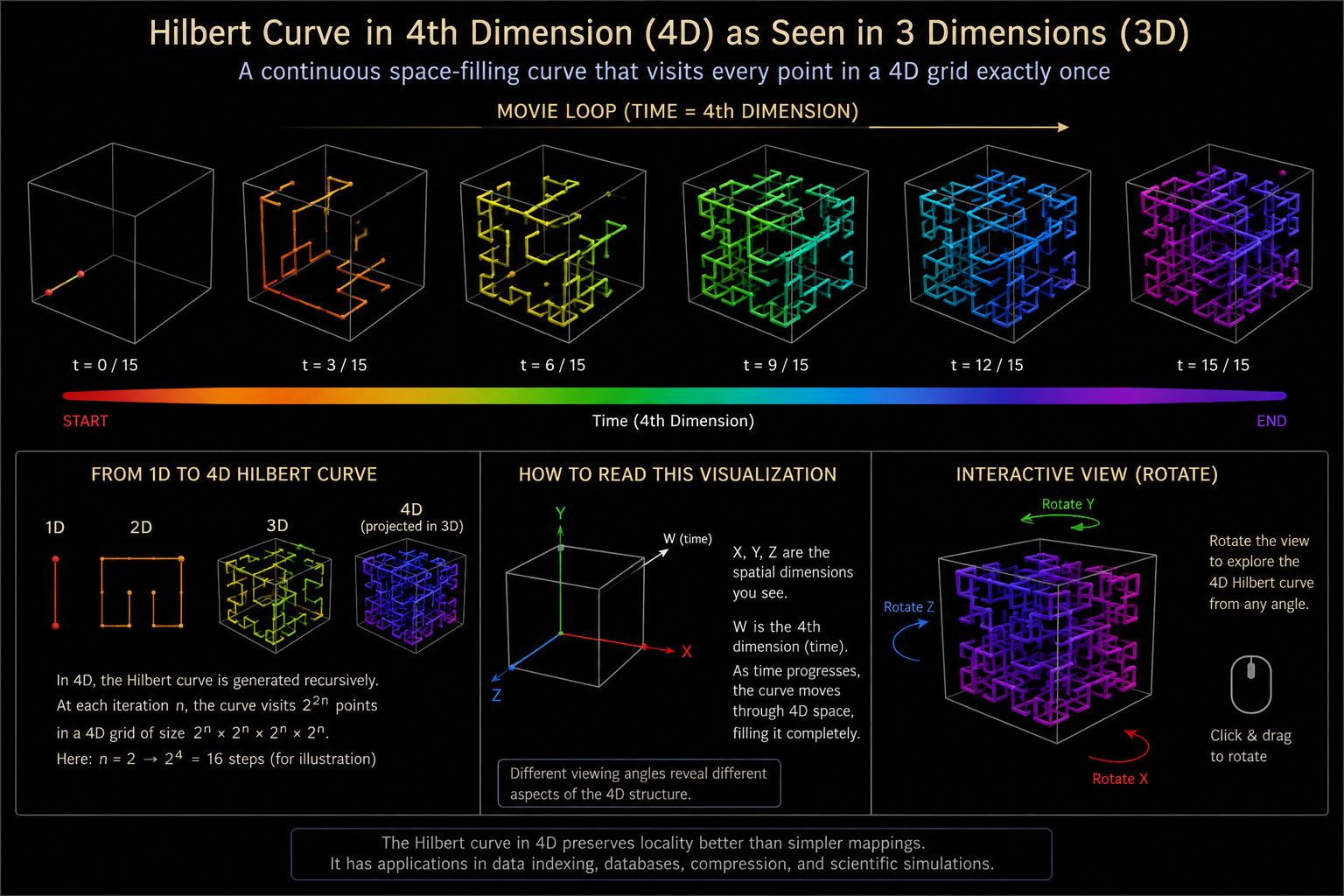 Infographic: a 4D Hilbert curve projected into 3D, showing the time progression across sixteen steps as the continuous space-filling curve visits every point in a 4D grid exactly once